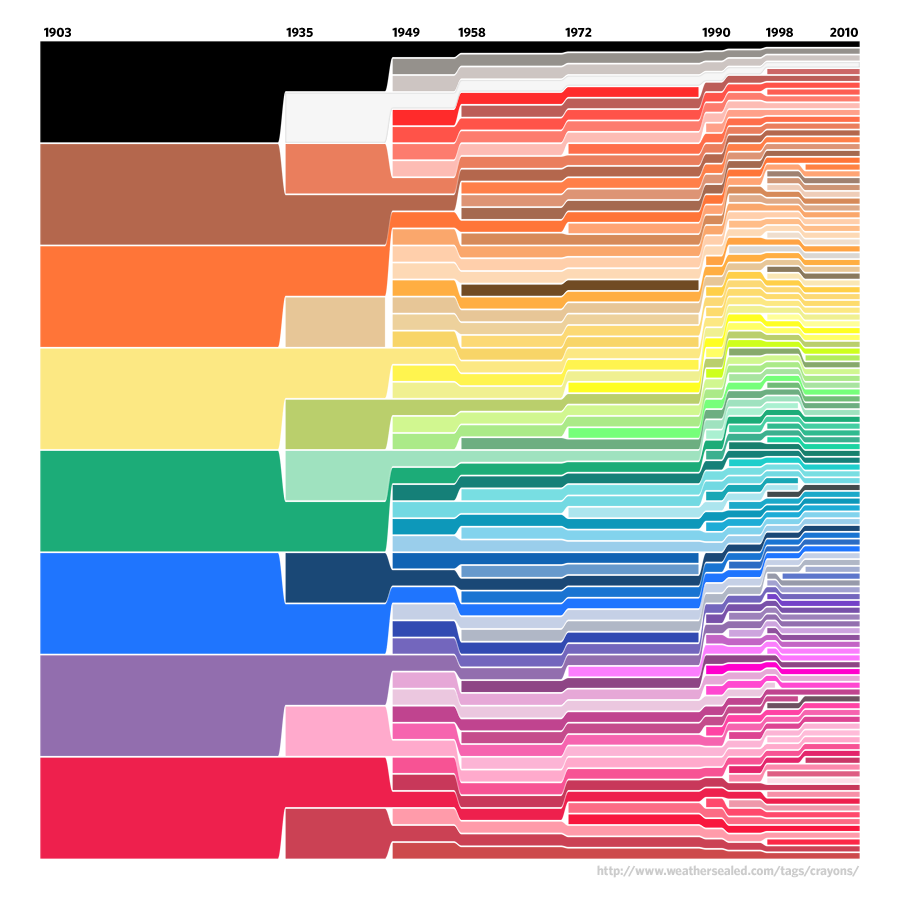 growth in the number of colors for Crayola crayons over the
      years