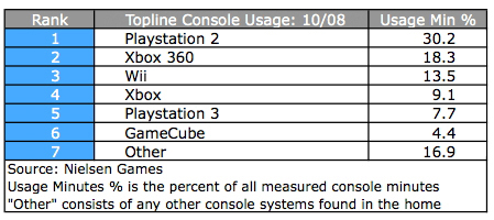 Revised table for
          game console usage