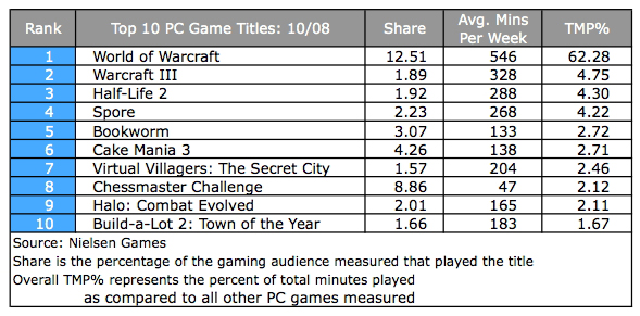 Revised table for
                    videogame playing time