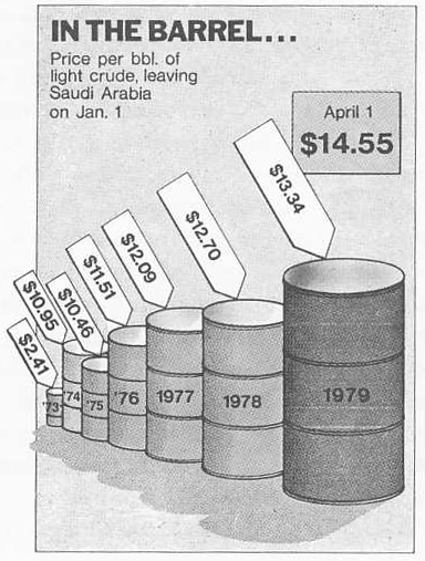 Oil Prices Represented as Barrels