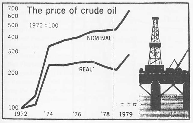 Oil Prices with odd Y-axis