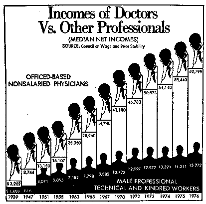 Doctor's Income