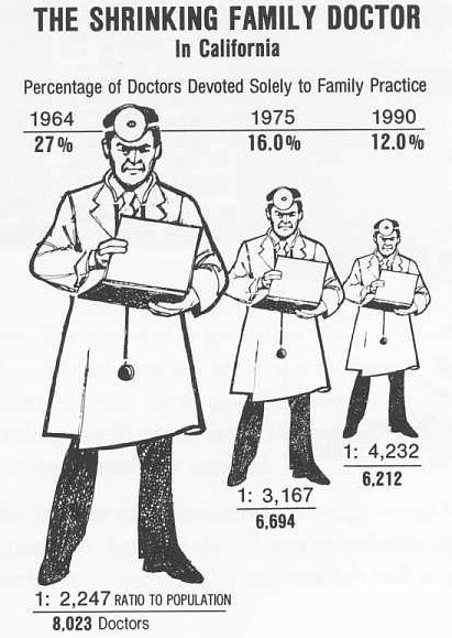 Shrinking
          Family Doctor Graphic