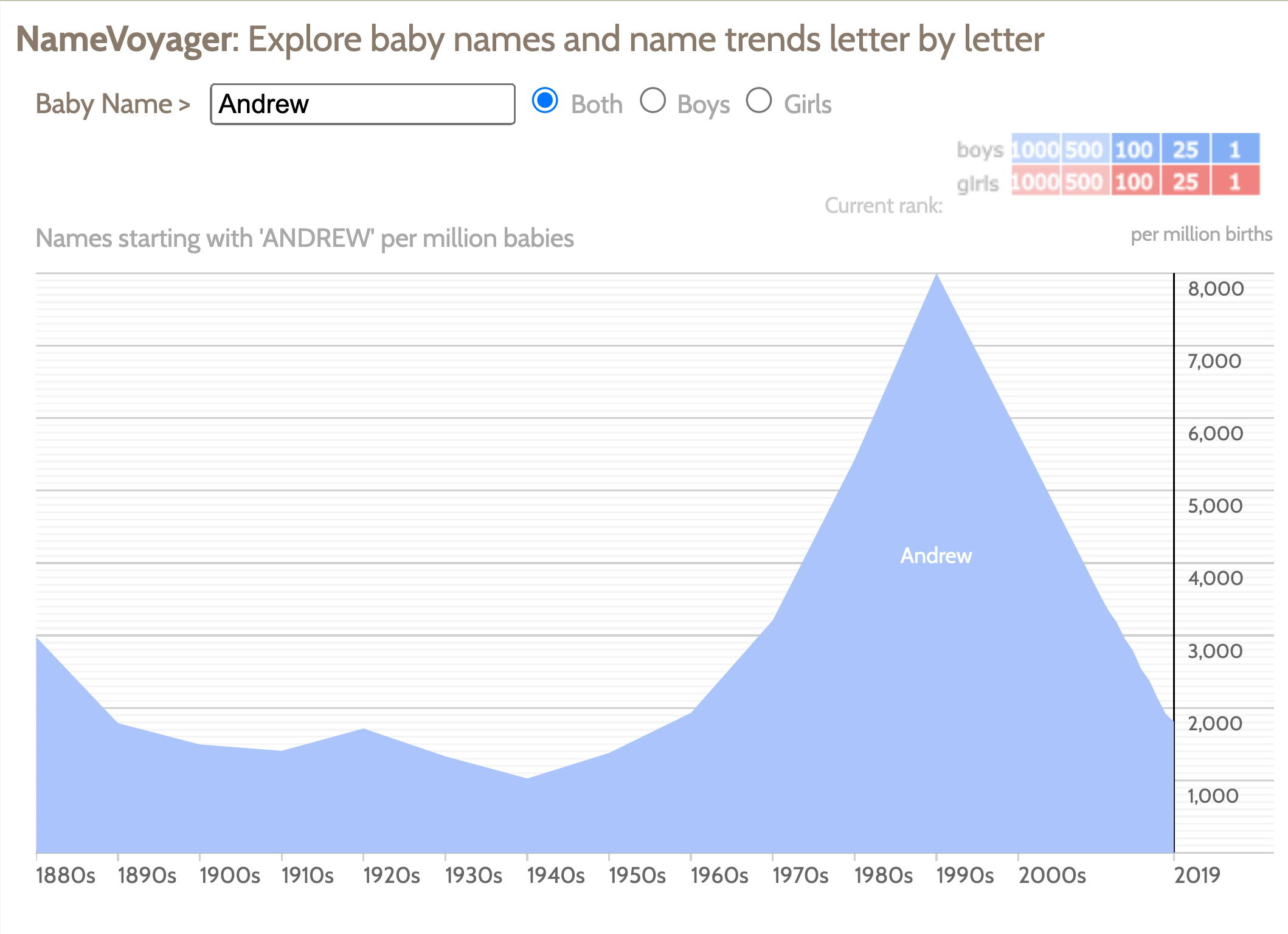 Popularity of
              different first names over time