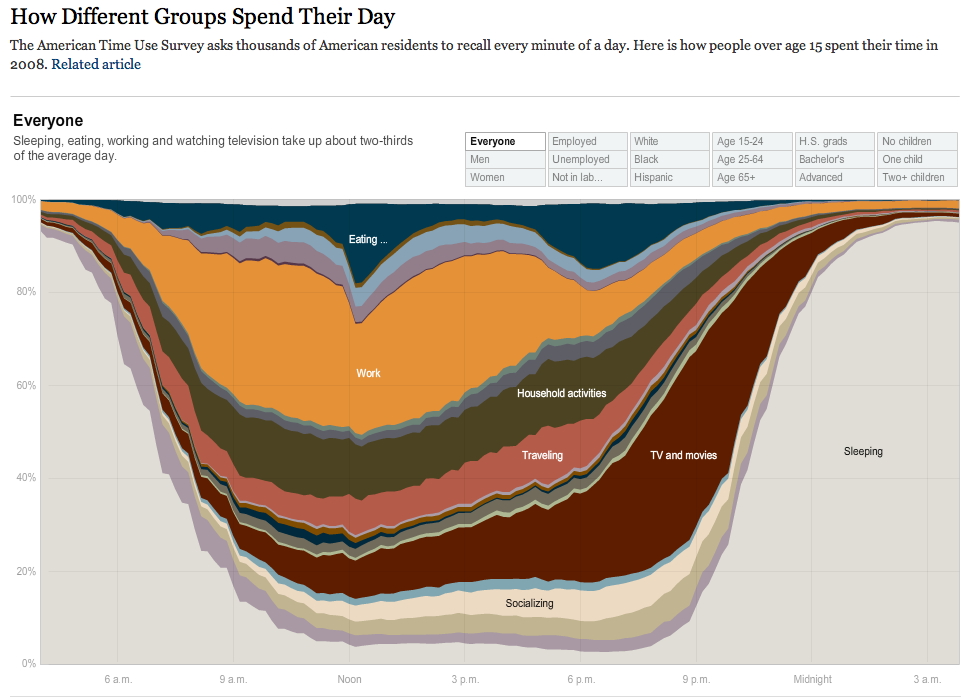How Americans are
              spending their time by hour in the day