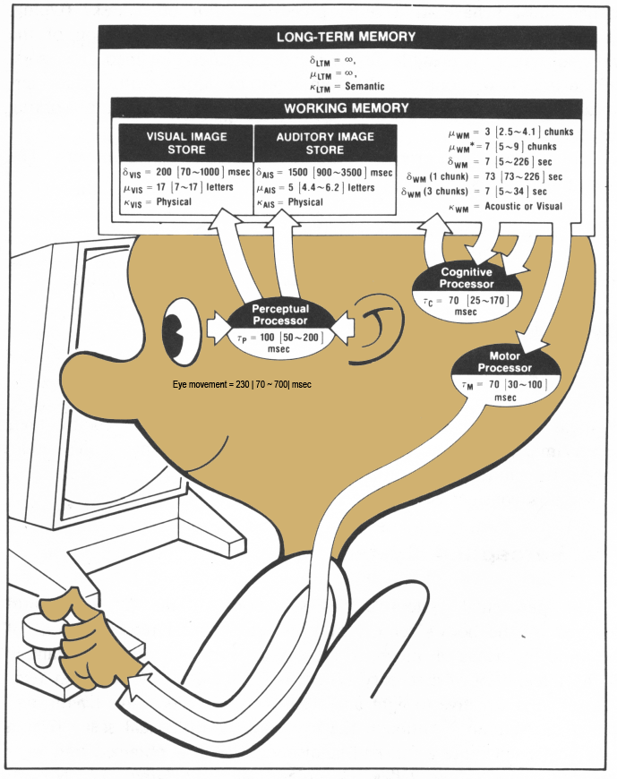 Model Human Processor