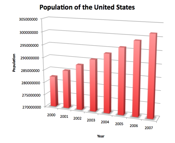 Overly 3D chart of US
        population