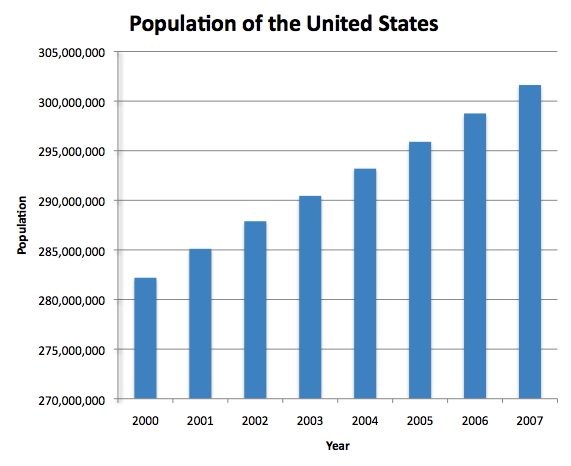 More readable 2D chart of US
                population