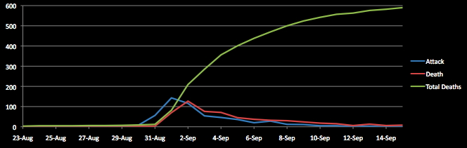 Chart of Cholera Deaths