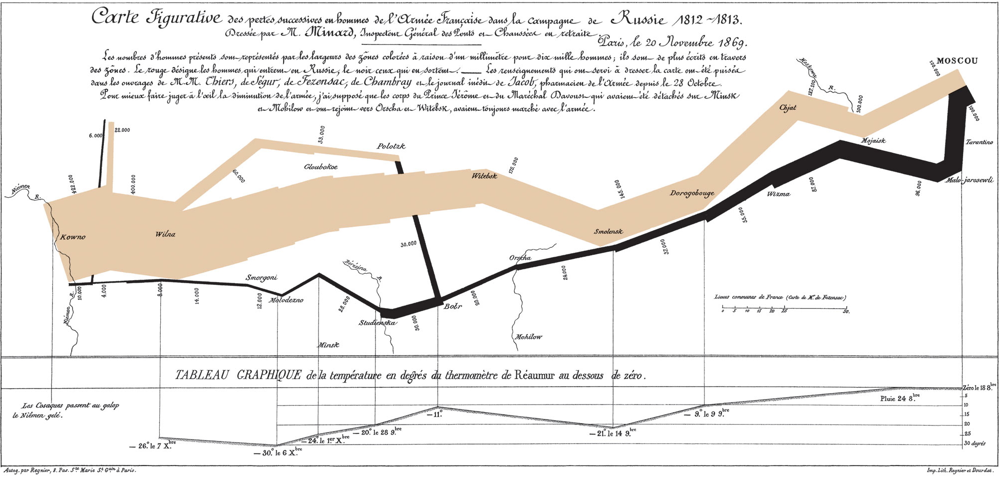 Joseph Minard's 1861 graphic showing Napoleon's losses
        during his 1812 march to and from Moscow