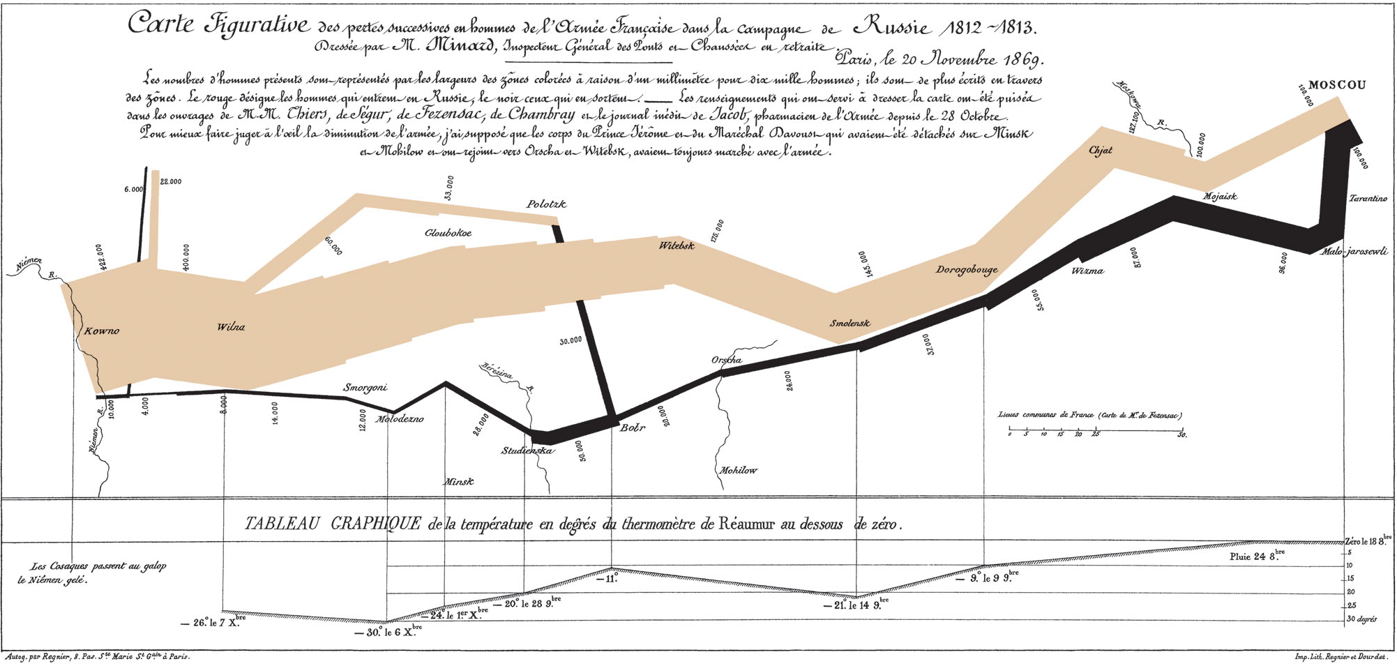 Joseph Minard's 1861 graphic showing
        Napoleon's losses during his 1812 march to and from Moscow