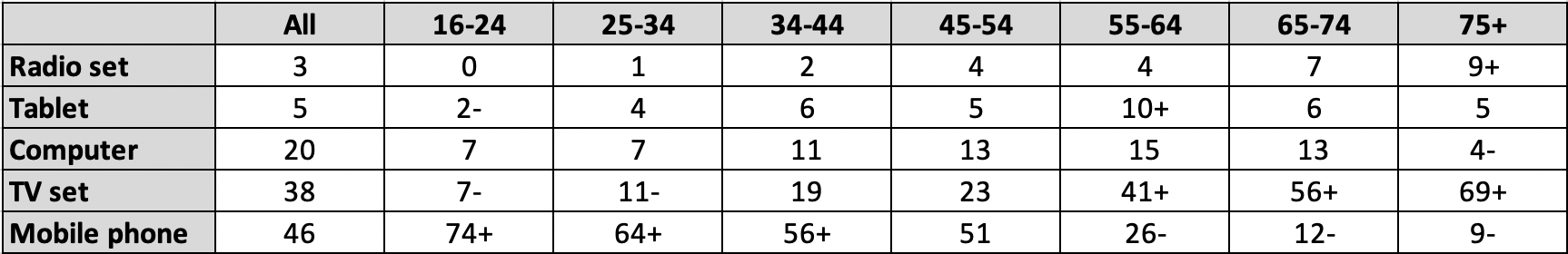 Tech missed most table