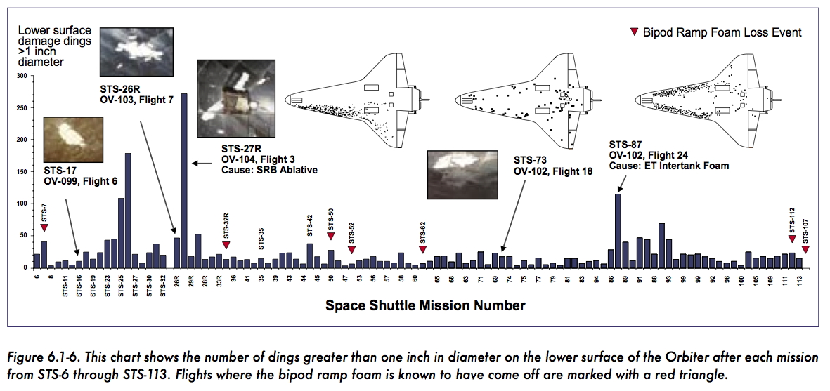 Tile Damage on Shuttle
          Missions