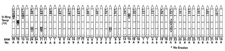 Another O-Ring Chart PResented to Congress