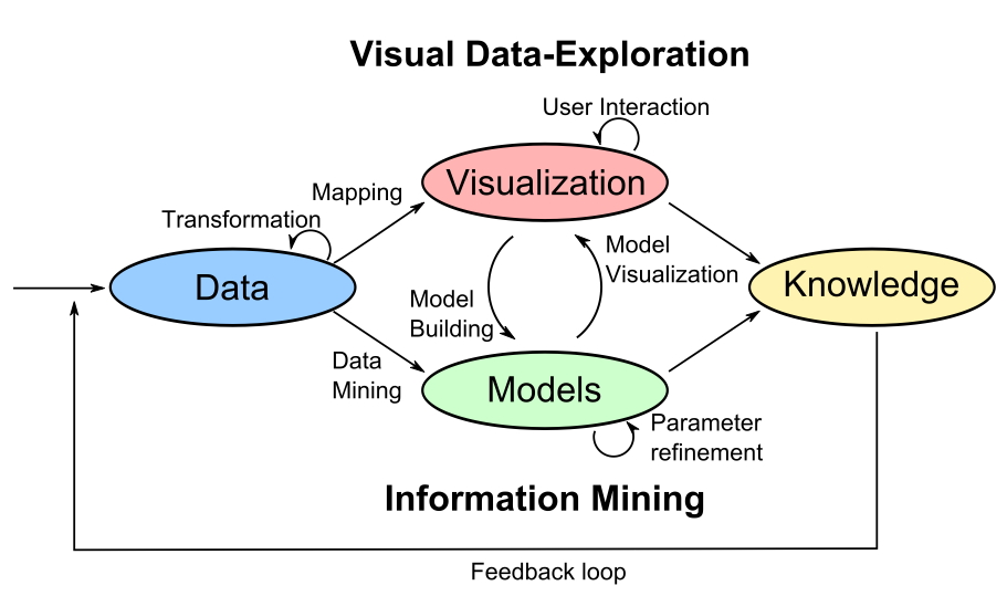 System windows forms datavisualization. Visual Analysis. Процесс визуал. Exploratory data Analysis. Visual method.