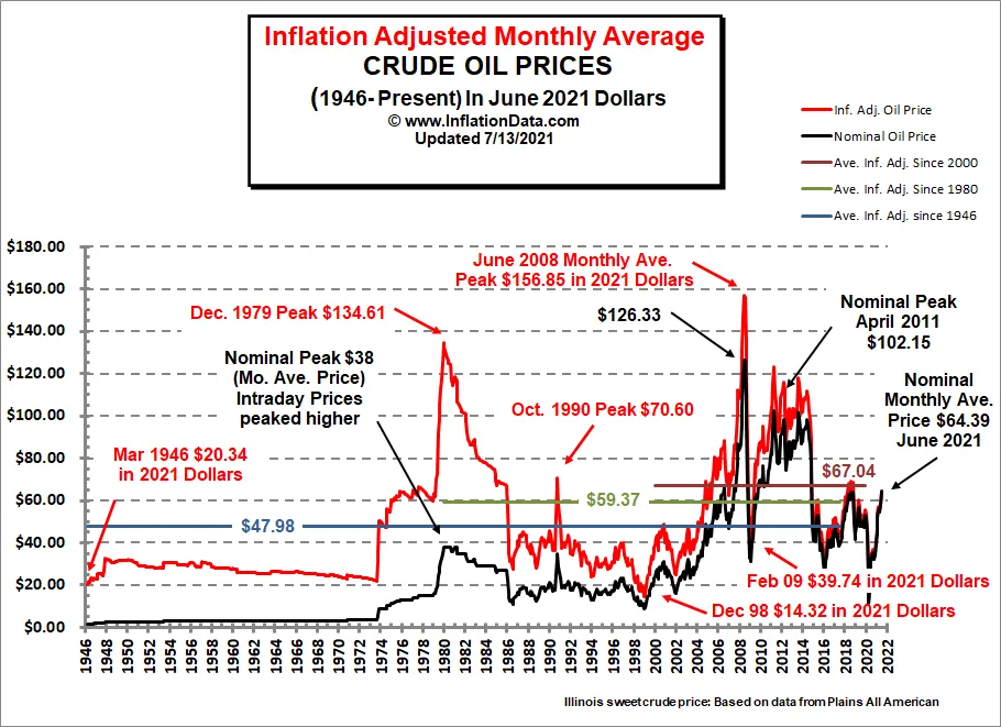 Better Visualization of Oil Prices