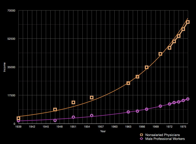 Doctor's Income as a
          Simple Chart