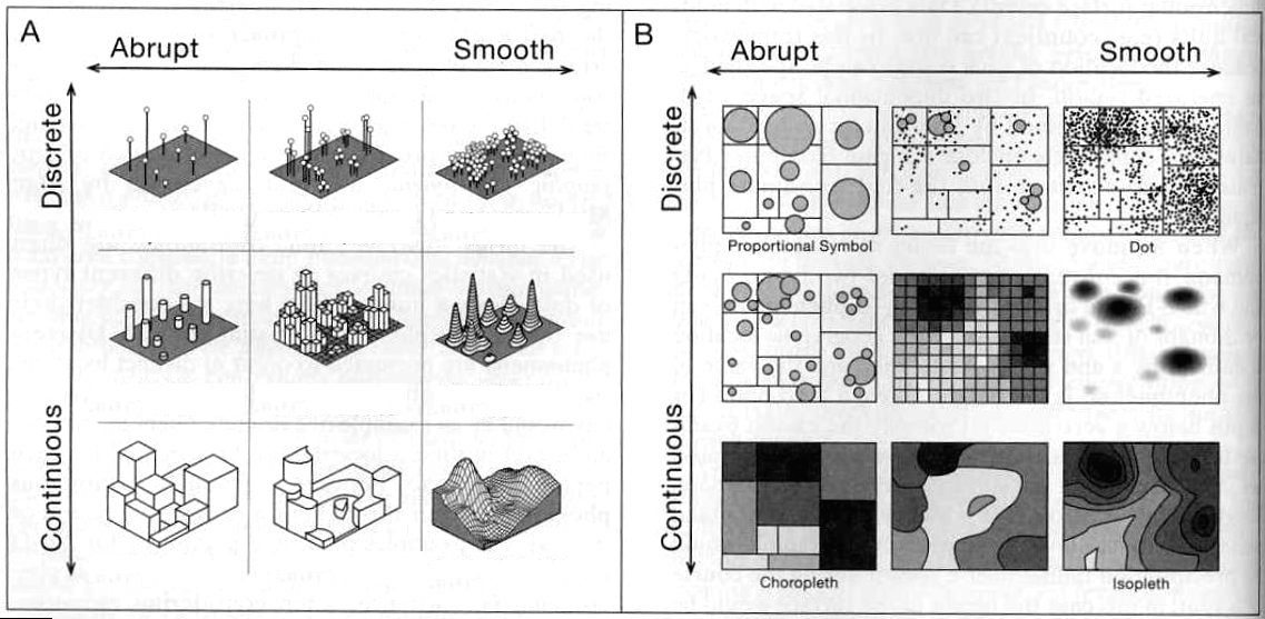 Discrete-Continuous / Abrupt-Smooth Phenomena