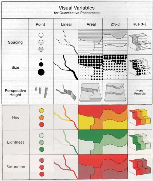 Visual Variables for
      Quantitative Phenomena