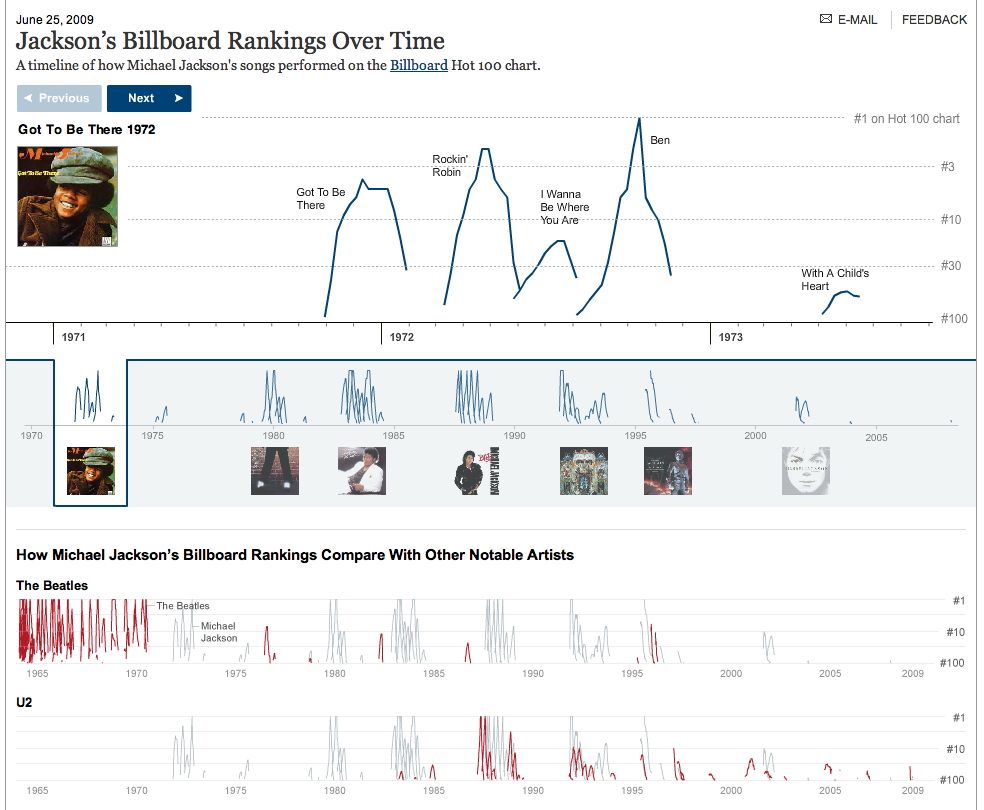 NY Times billboard
              ranking comparison