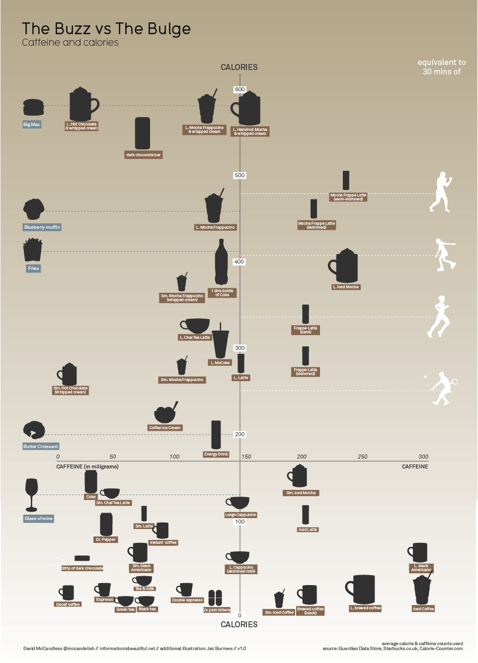 The Bizz vs the Bulge - 2d
      chart of cafffeine vs calories for different foods and drinks