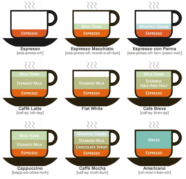 visualization of contents of
      different types of espresso