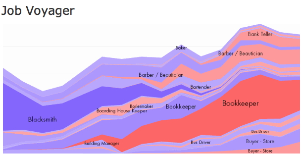 Popularity of different jobs over time