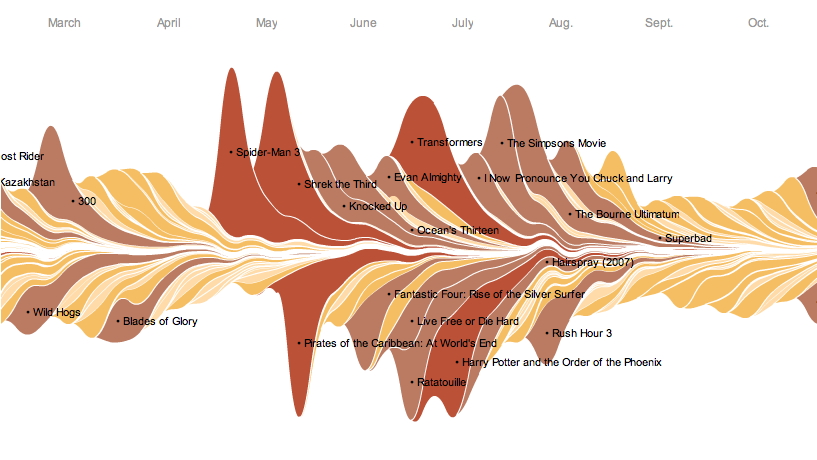 Theme River of
      Hollywood films