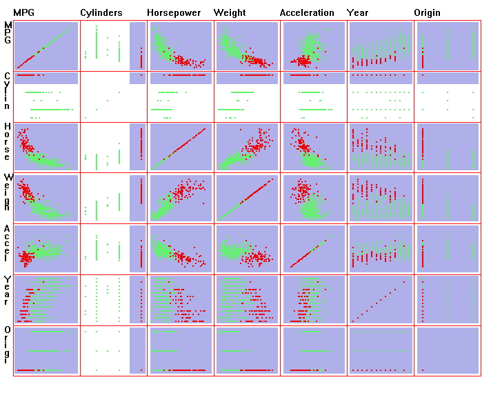 Scatterplot matrix in
              xmdvtool