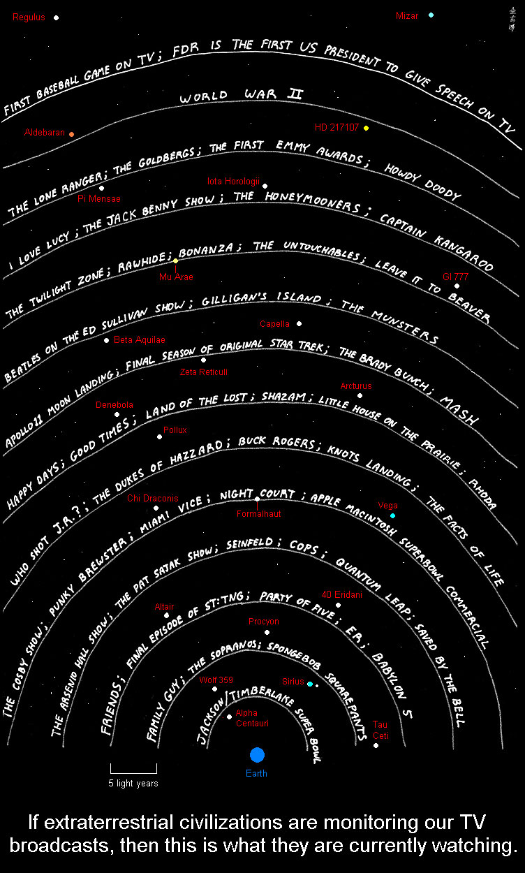 What TV programs are
              other star systems receiving