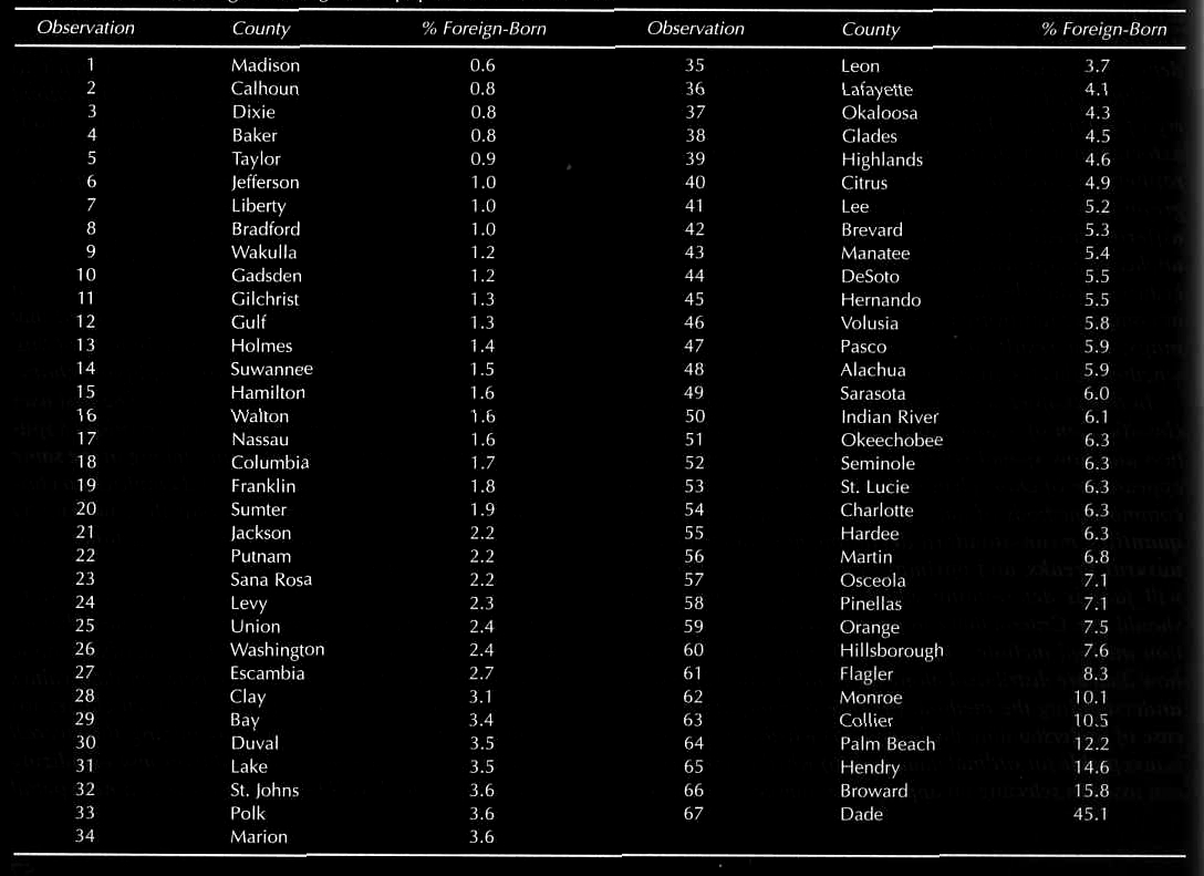 Foreign Born in Florida Counties