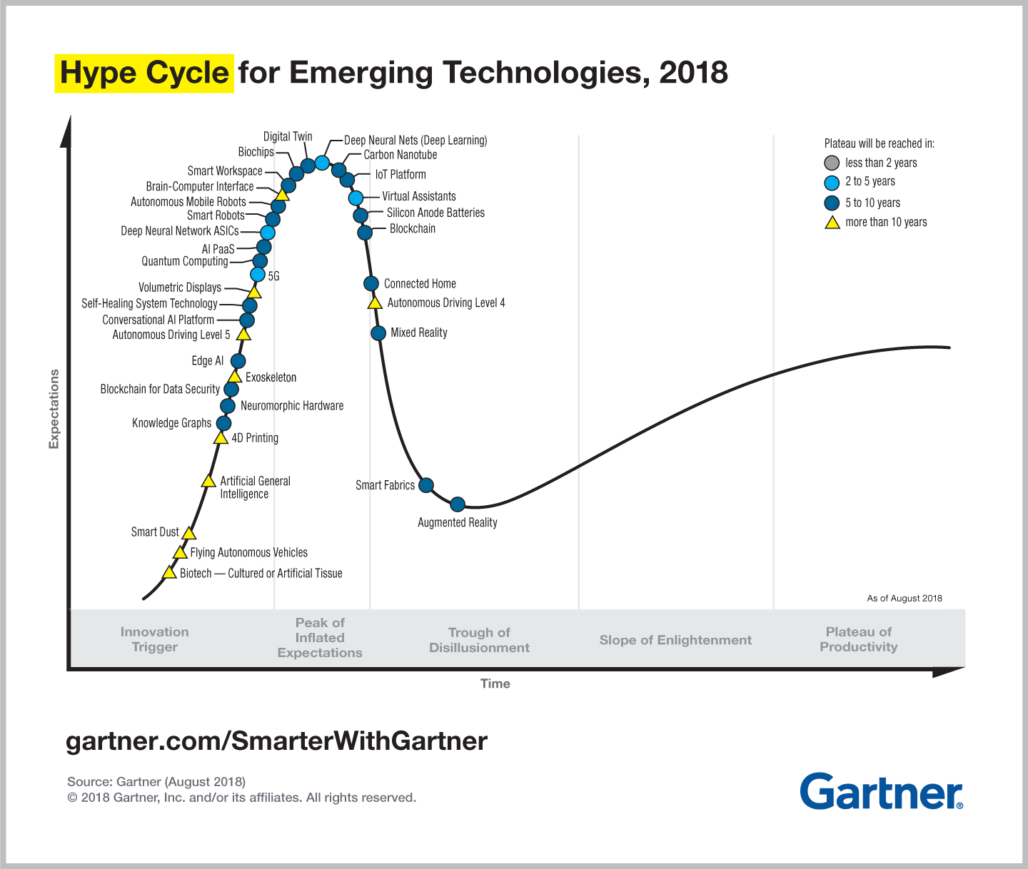 Hype Cycle 2018