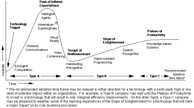 Gartner Emerging Tech Hype Chart
          1995