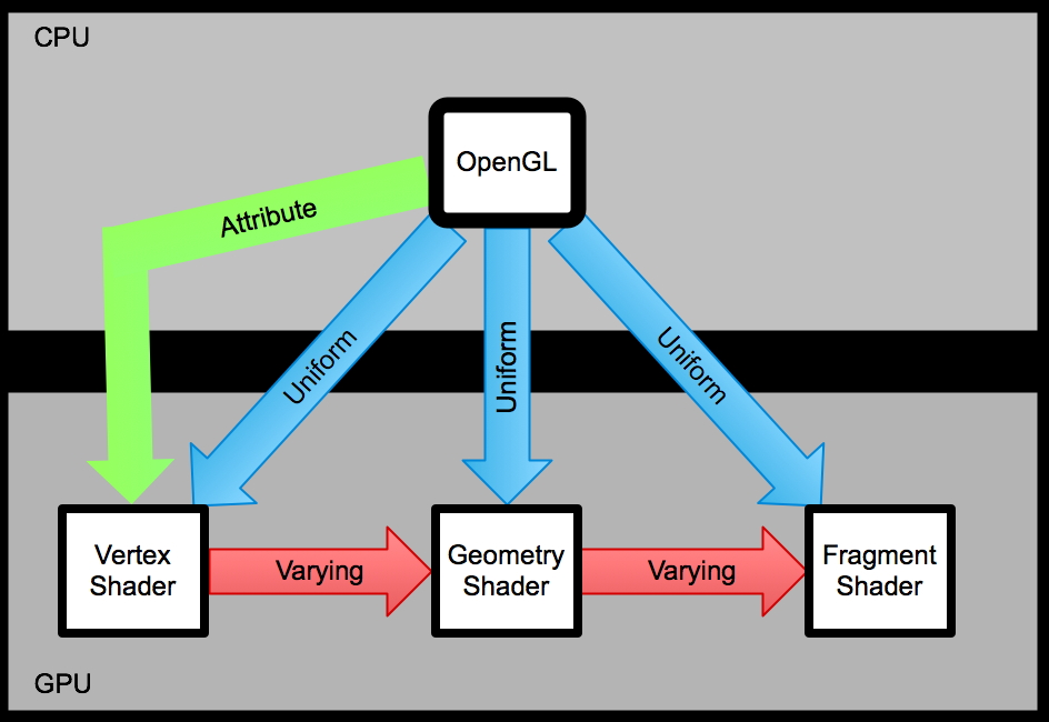 GLSL variable diagram