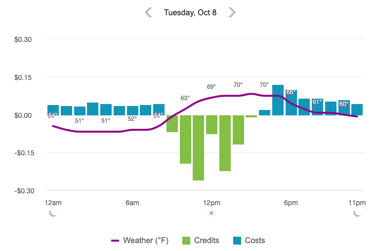 Visualization of power data from ComEd