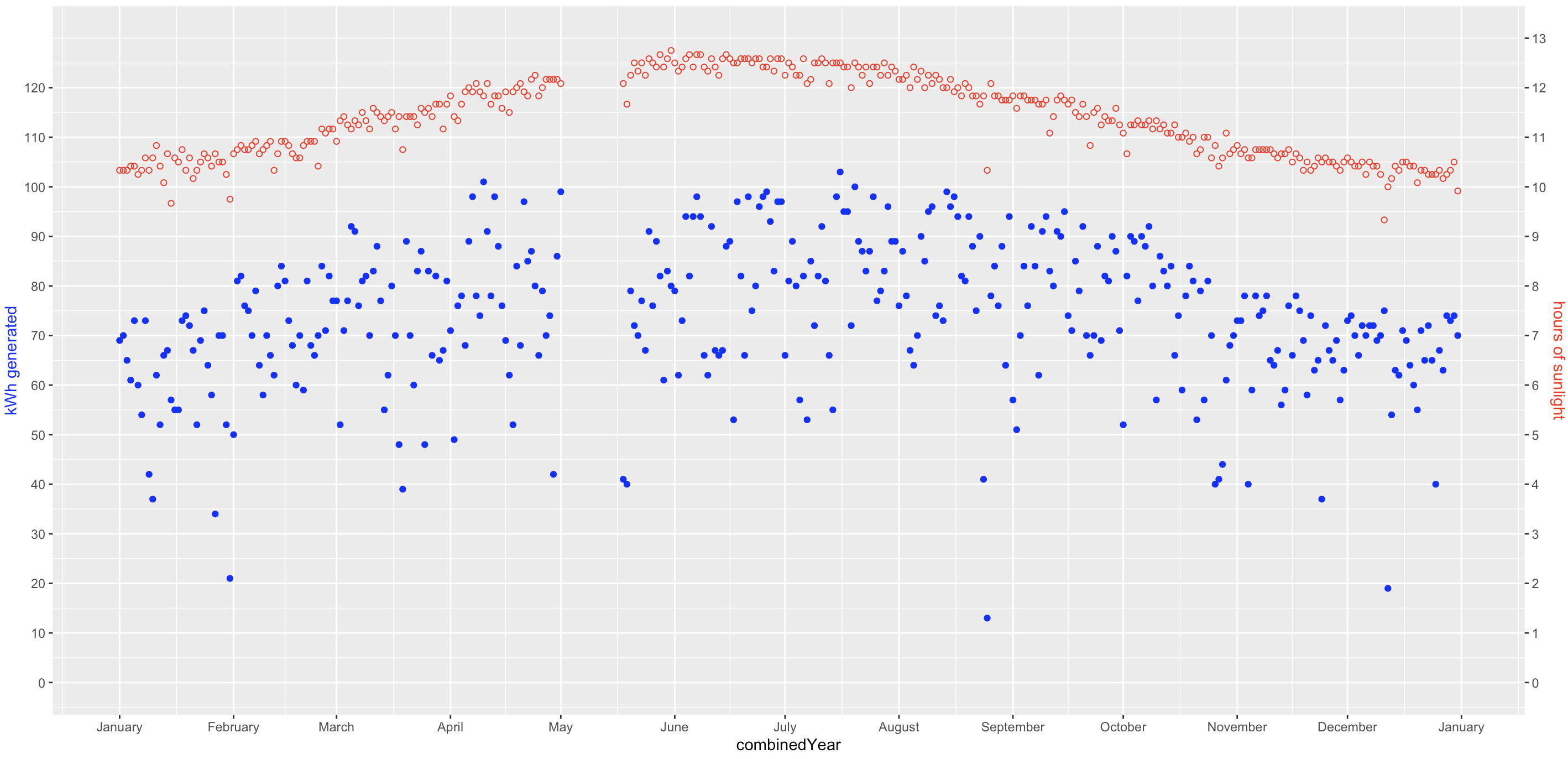 Scatterplot showing power generation and hours of sunlight by
      day of the year