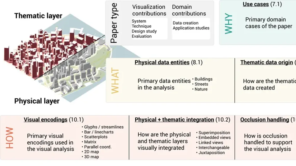 The structure of the survey