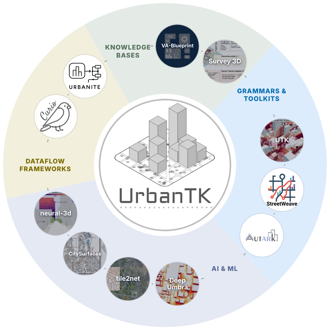 The Urban Toolkit's projects around its logo, grouped into grammars and toolkits, dataflow frameworks, knowledge bases, and AI and ML