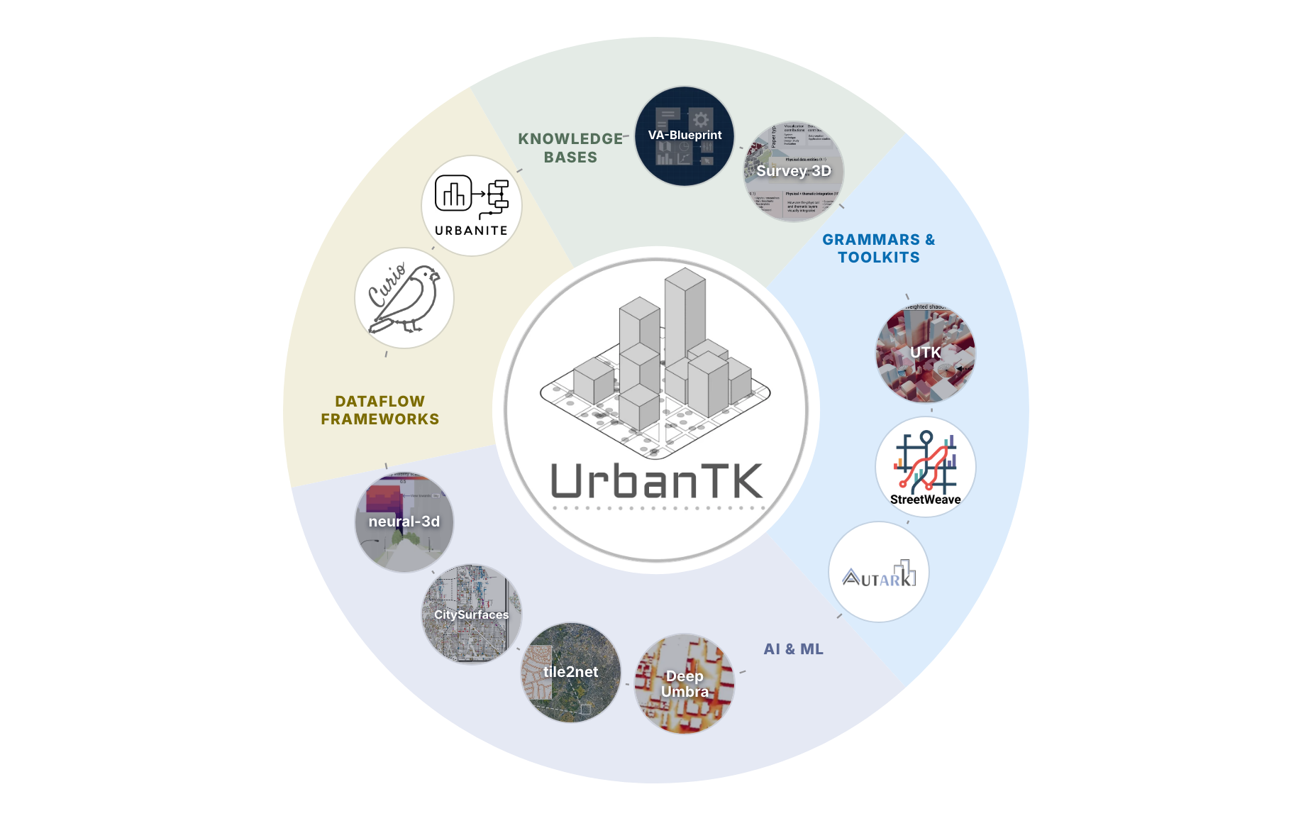 The Urban Toolkit