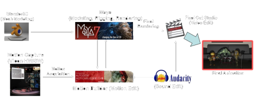 Production Pipeline