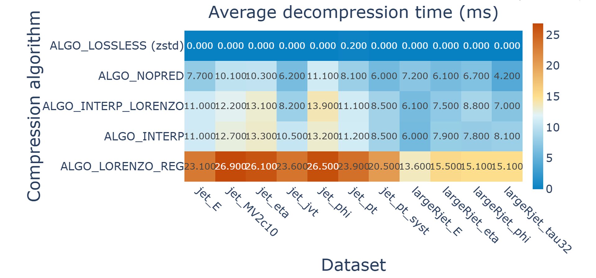 ﻿Evaluating SZ3 Compressor Performance on High Energy Physics Data (poster)