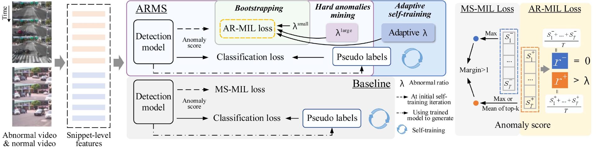 Abnormal Ratios Guided Multi-Phase Self-Training for Weakly-Supervised Video Anomaly Detection