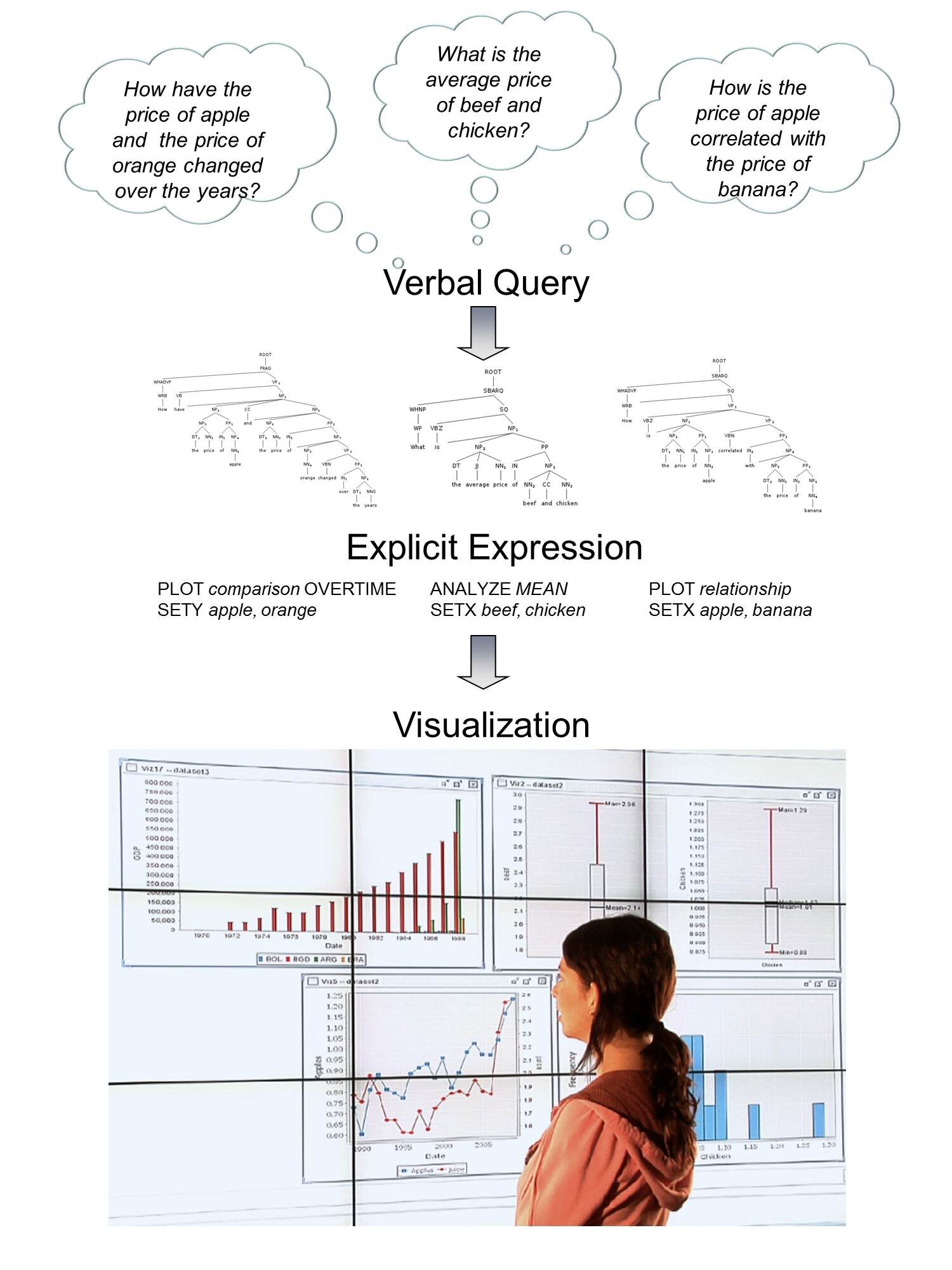 Articulate: Creating Meaningful Visualizations from Natural Language