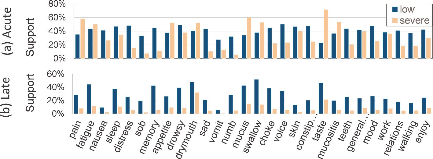 Identifying Symptom Clusters Through Association Rule Mining