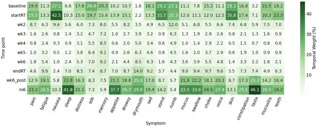 Dual-Attention BiLSTM for Interpretable Forecasting of Treatment Toxicities