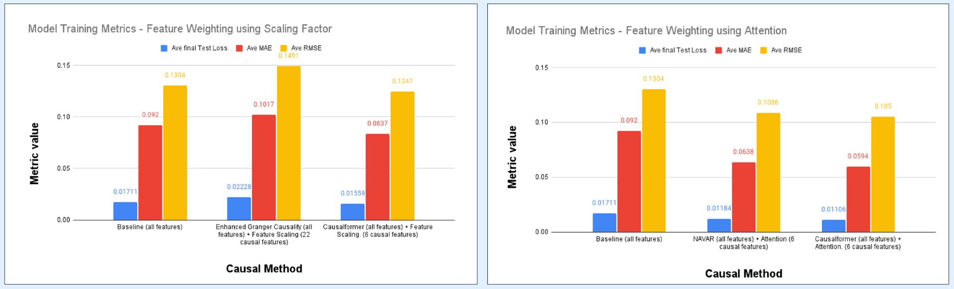 Temporal Causal Graph Discovery  in Complex HPC Network Traffic Simulations (poster)