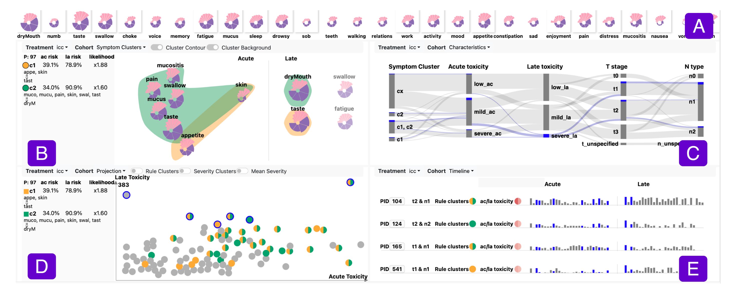 Roses Have Thorns: Understanding the Downside of Oncological Care Delivery Through Visual Analytics and Sequential Rule Mining