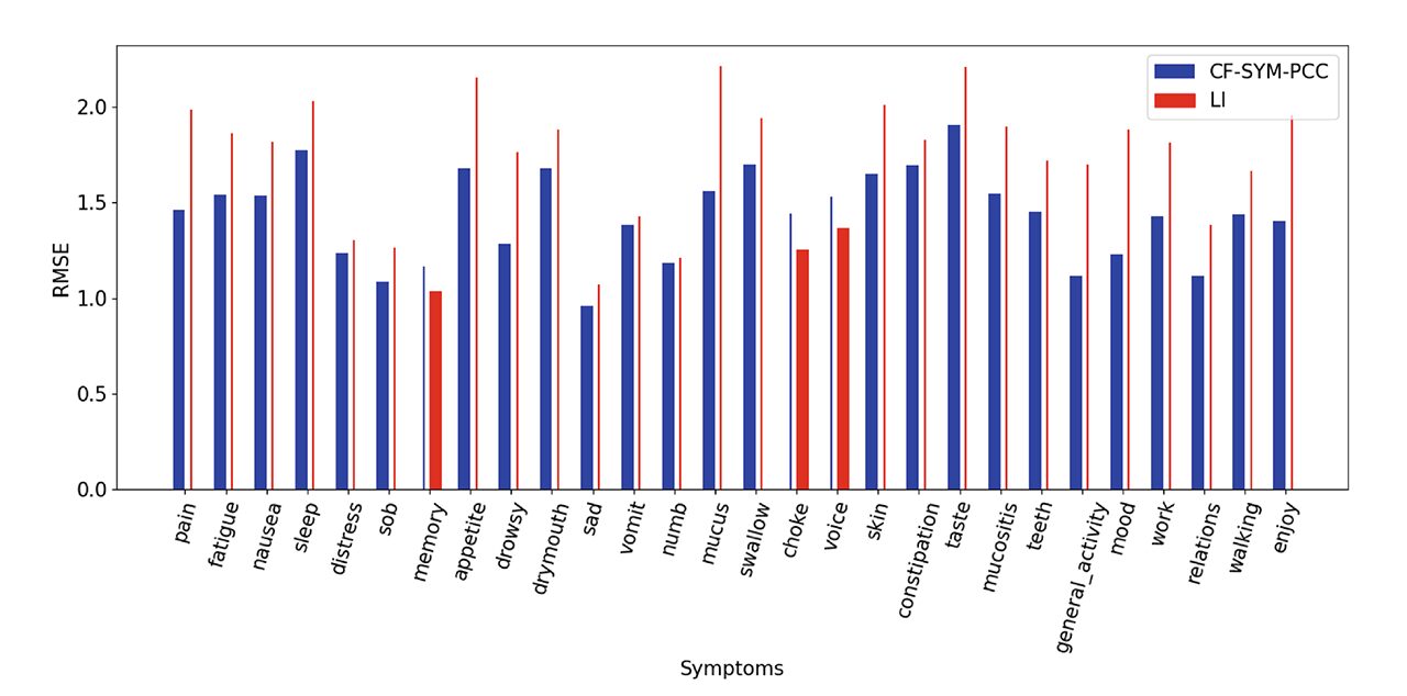 Collaborative Filtering for the Imputation of Patient Reported Outcomes