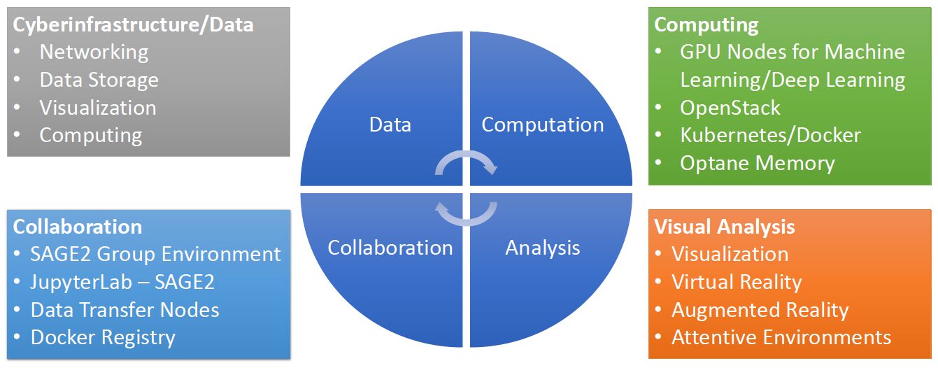 Visual Data Science: Advanced Cyberinfrastructure Systems (poster session)