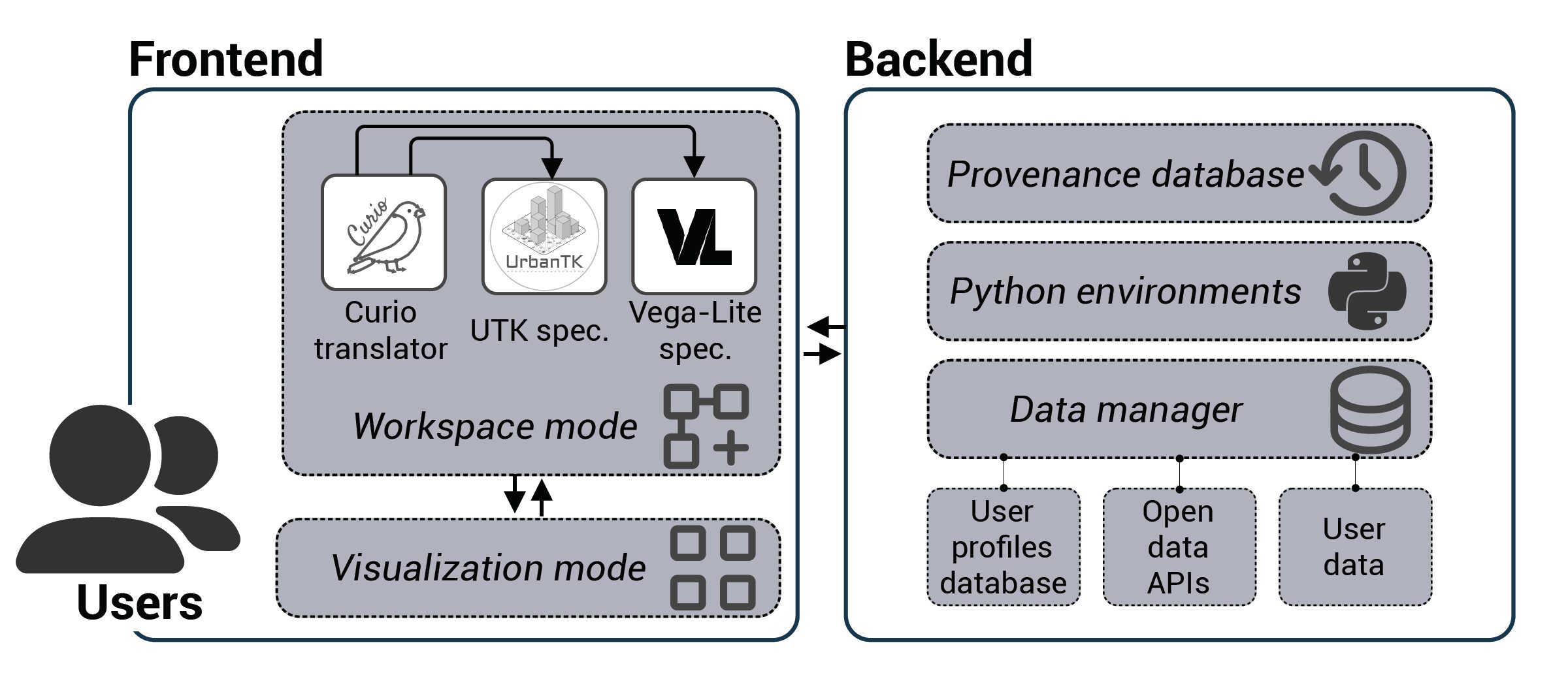 Curio: A Dataflow-Based Framework for Collaborative Urban Visual Analytics
